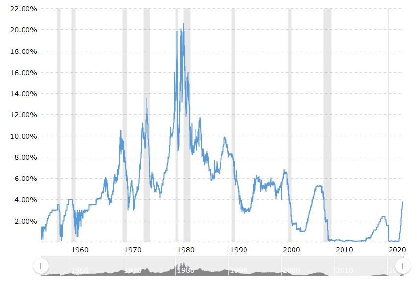 Federal Funds Rate - 62 Year Historical Chart