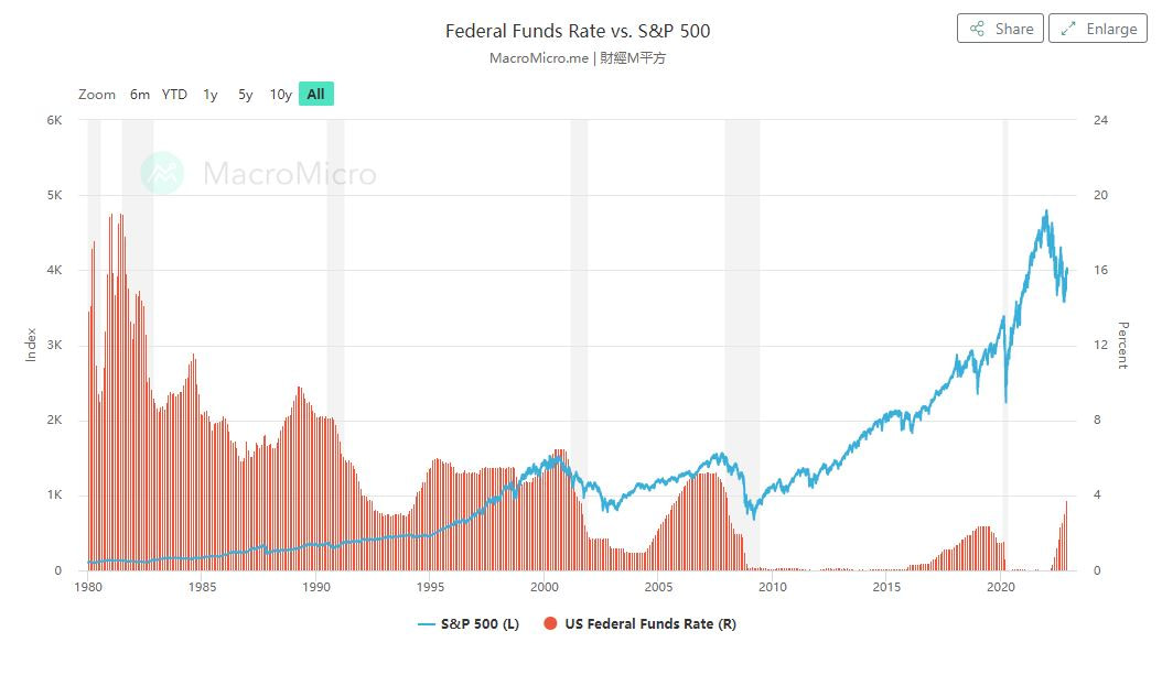 Federal Funds Rate vs. S&P 500