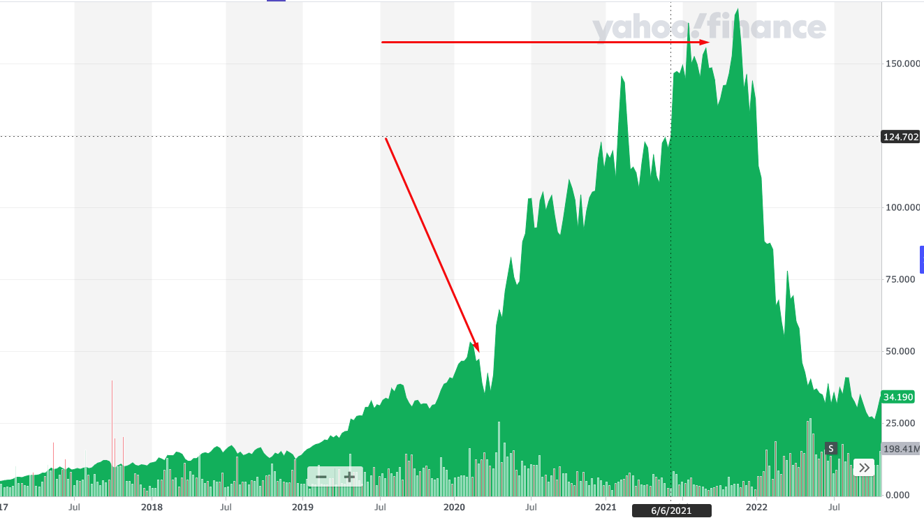 Shopify stock performance 2017 - 2022