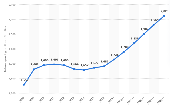 Defense spending in billion U.S. dollars