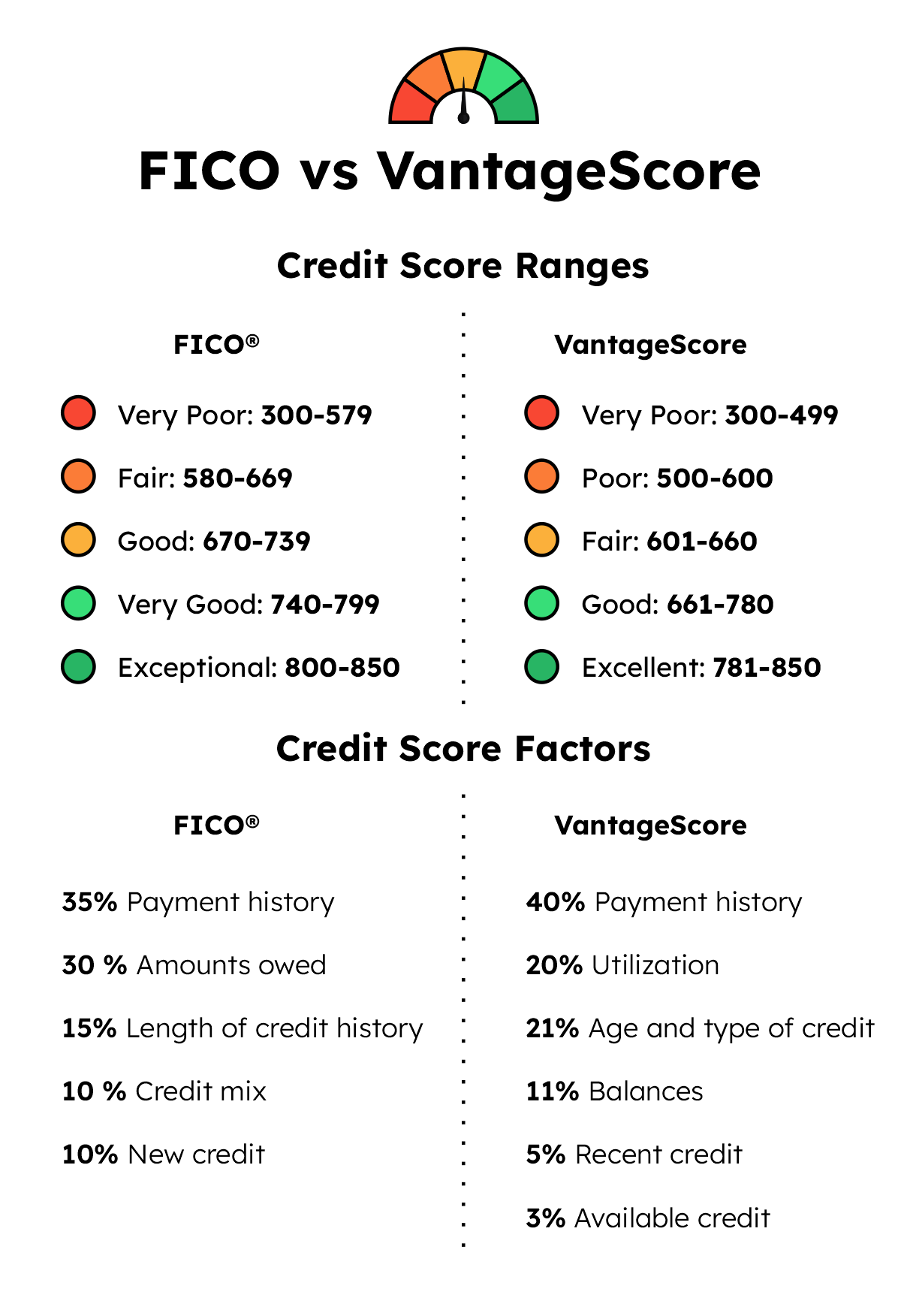 Fico vs VantageScore credit score ranges