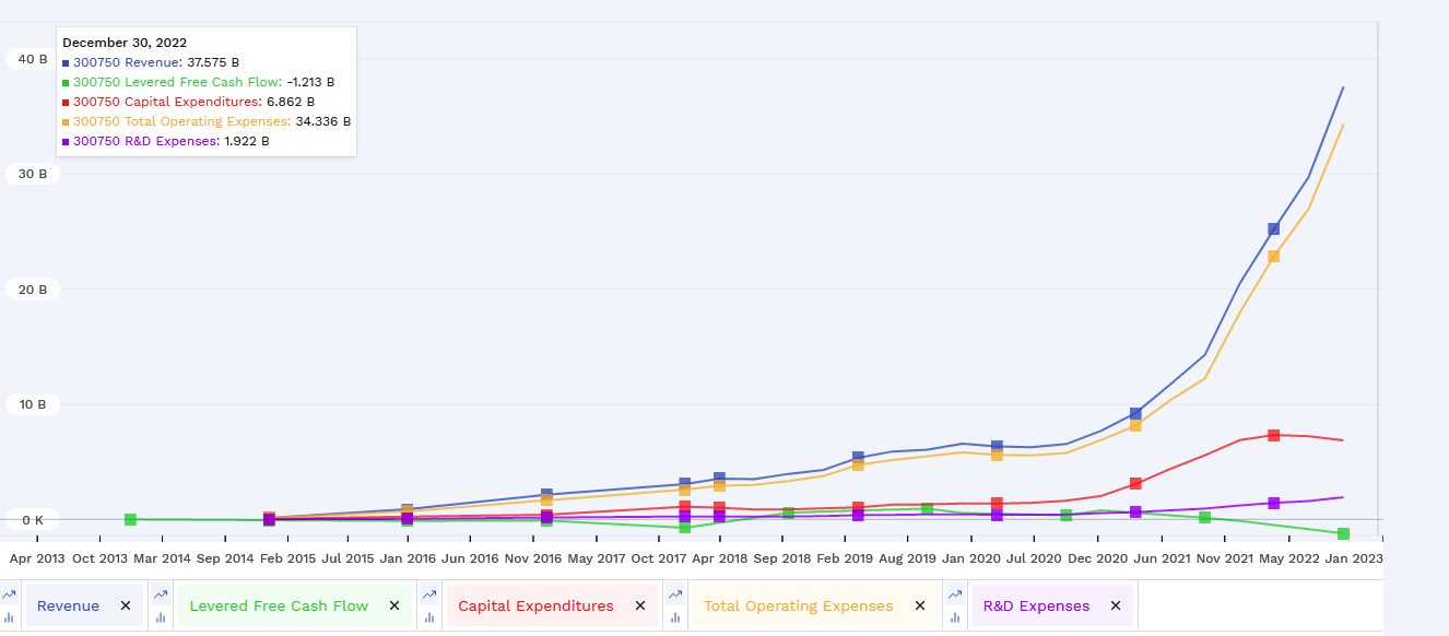 CATL R&D spending