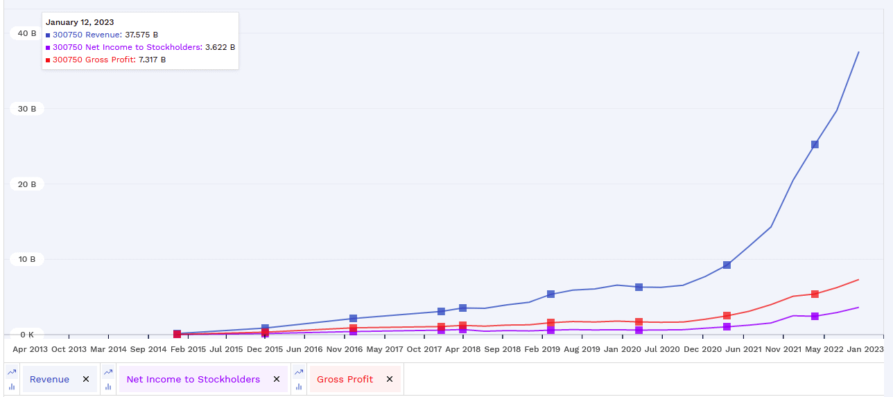 CATL growth trend chart
