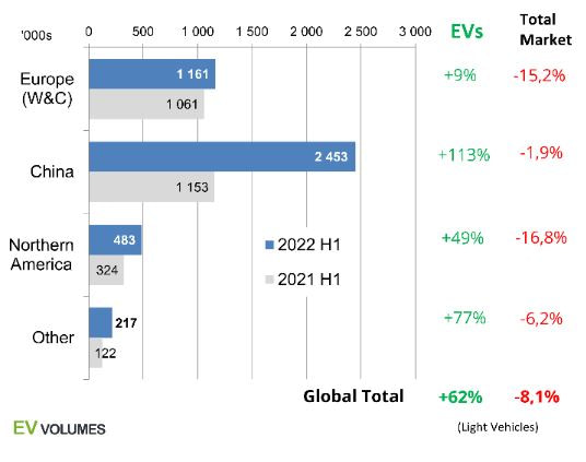 EV sales by market chart