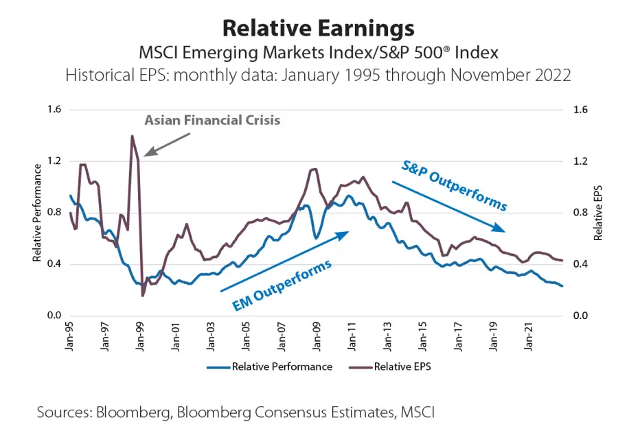 Relative Earnings - MSCI Emerging Markets Index I S&P 500 Index - Historical EPS: monthly data: January 1995 trough November 2022 chart