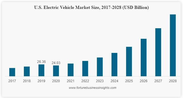 Projected EV Sales, US, 2017-2028 chart