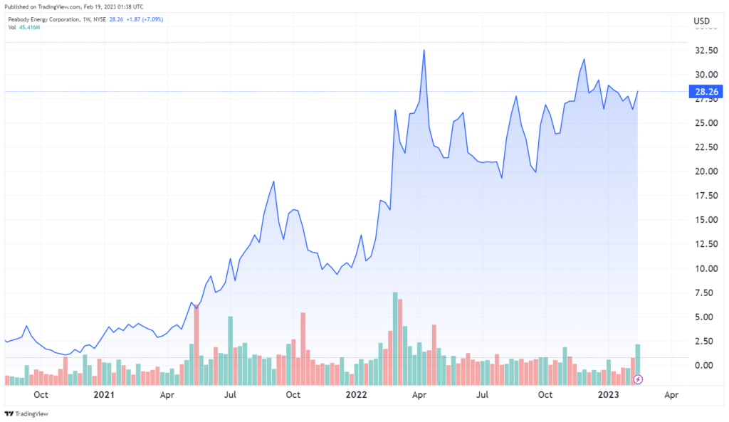 The 2022 performance chart of the Peabody Energy Corporation on Tradingview