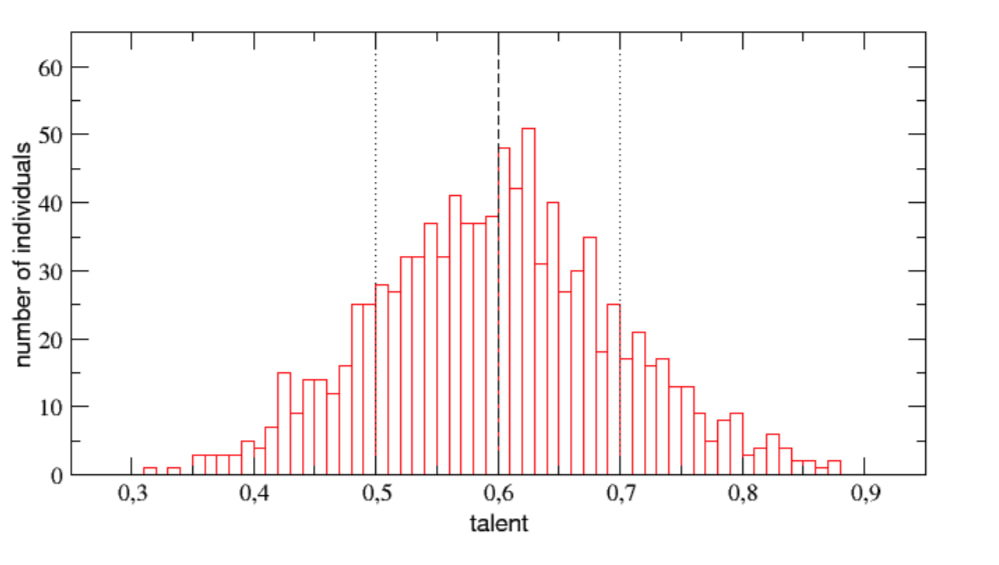 The distribution of talent in the experiment trying to quantify the role of luck in financial success