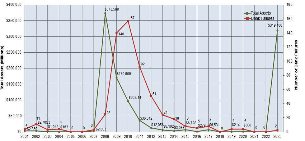 Bank Failures chart