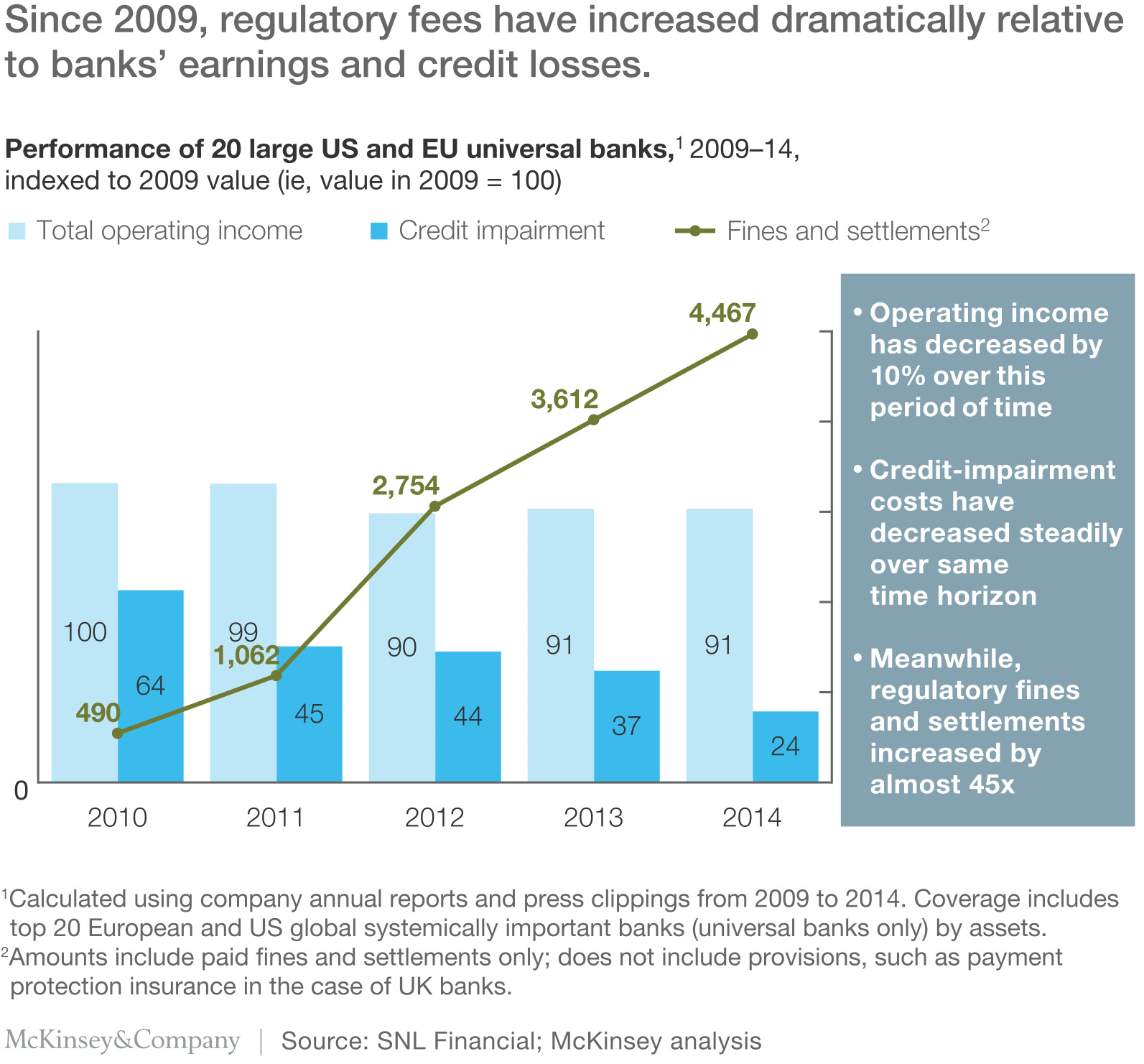 Regulatory fees have been steadily rising ever since the 2008 financial crash./ Performance of 20 large US and EU universal banks chart