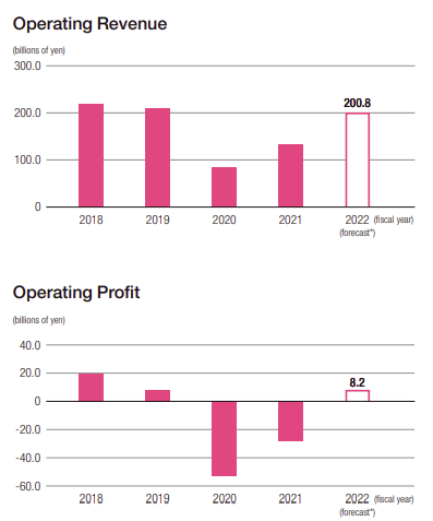 Seibu - Hotel and Leisure - Operating Revenue - Operating Profit charts