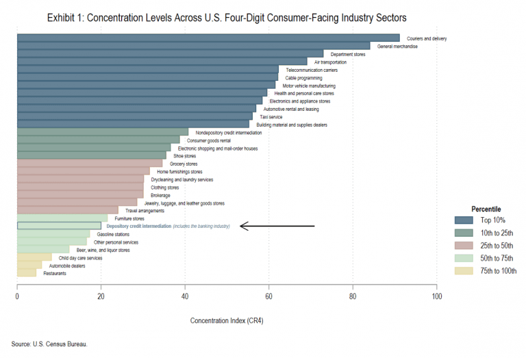 The concentration levels of different industries within the US chart