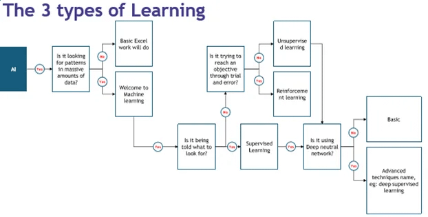 Map of the different ways AI can extract insights from data.