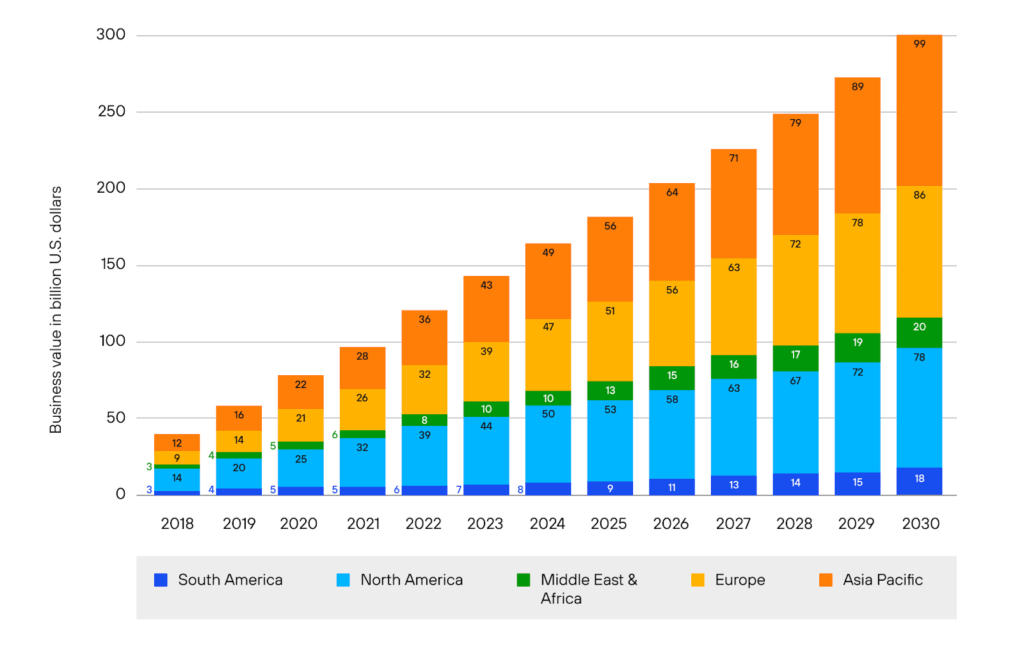 The progression of the business value derived from AI by banks chart