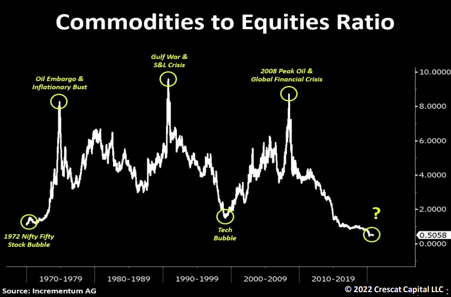 Commodities to Equities Ratio