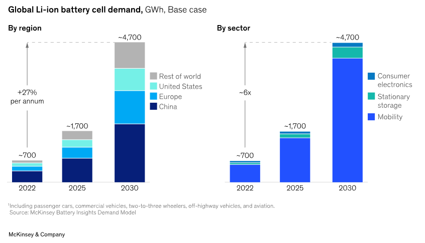 Global Li-ion battery cell demand - By region and By sector charts