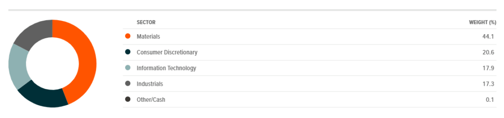 Global X Lithium & Battery Tech ETF (LIT) sectors