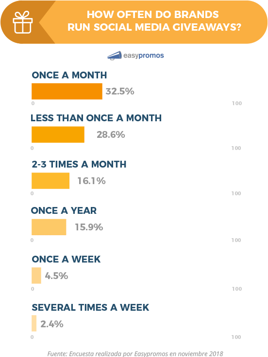 One third of surveyed companies ran a giveaway contest at least once a month. This is just another way social media can help your finances.