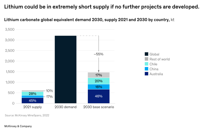 Lithium carbonate global equivalent demand 2030, suply 2021 and 2030  by country