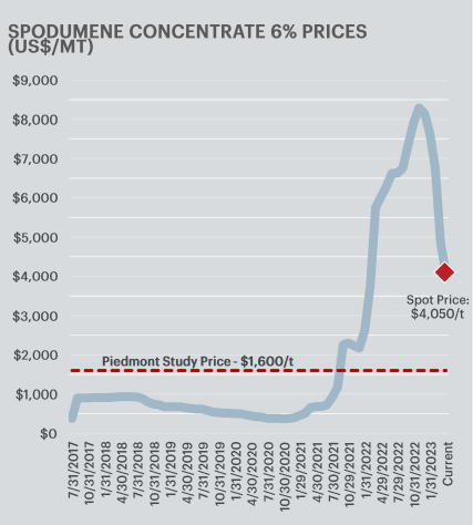 Piedmont Lithium Inc - lithium prices