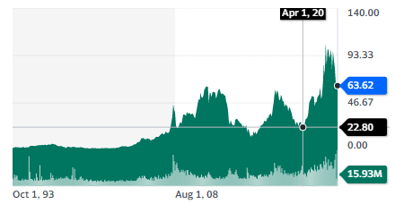 Sociedad Química y Minera S.A stock chart