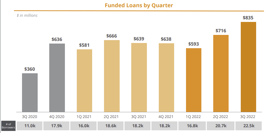 Sunlight Financial Holdings Inc. - Funded Loans by Quarter - chart