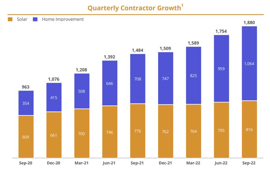 Sunlight Financial Holdings Inc. - Quarterly Contractor Growth - chart