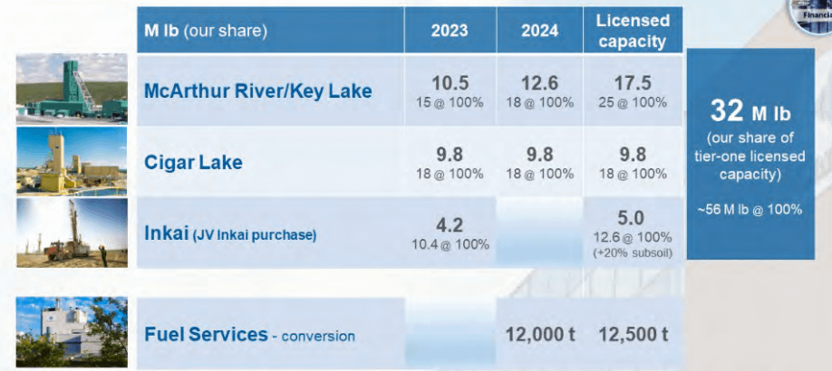 Cameco Corporation mines