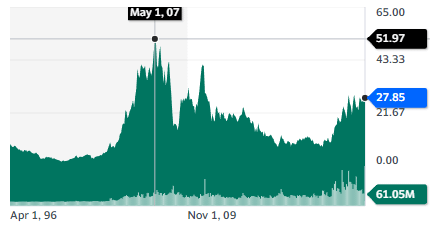 Cameco Corporation stock chart