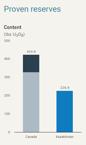 Canada - Kazakhstan uranium reserves