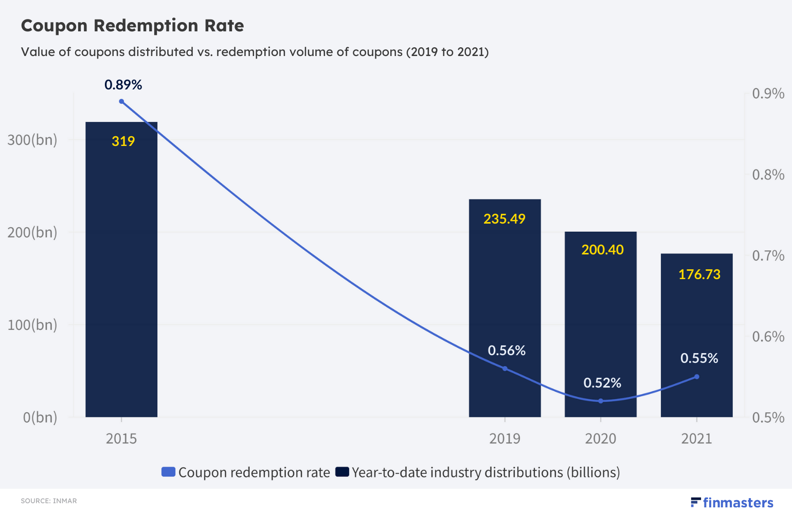 Coupon Redemption Rate - chart