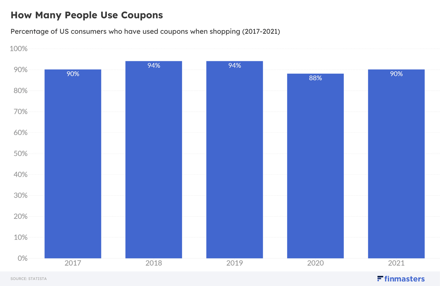 How Many People Use Coupons - chart