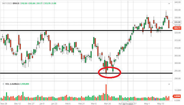 Example of a technical pattern is a double bottom