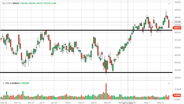 Example of identifying support and resistance