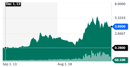 NexGen Energy Ltd. stock chart