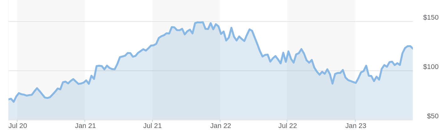 Top Quantum computing stocks to look into: Alphabet stock chart