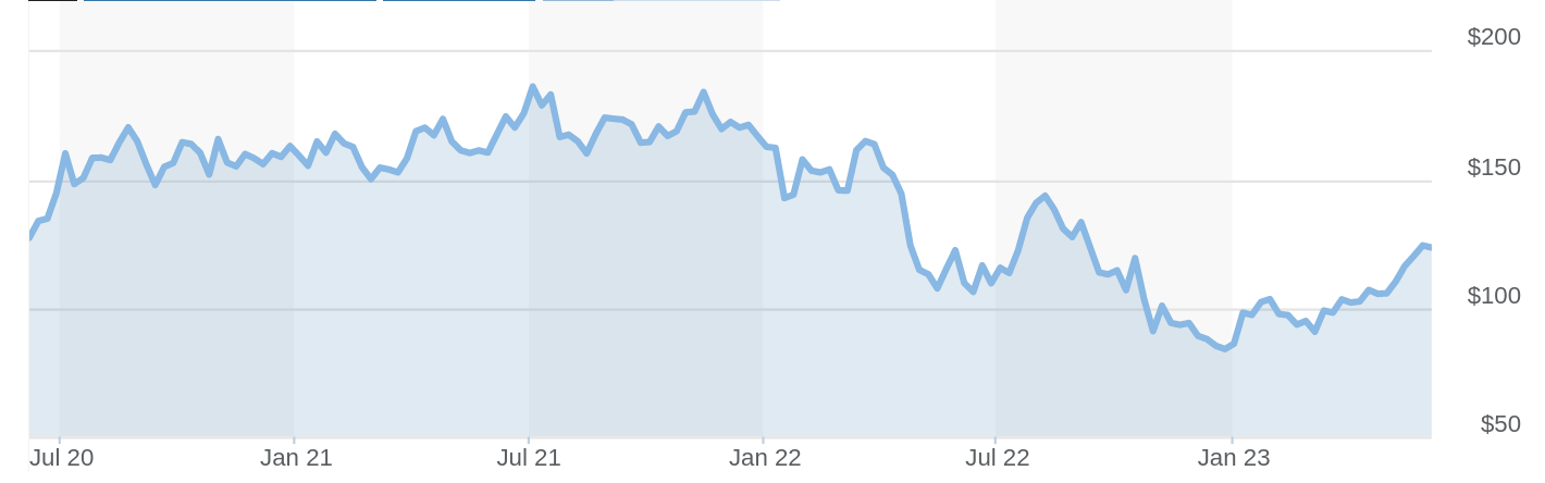 Top Quantum computing stocks to look into: Amazon stock chart