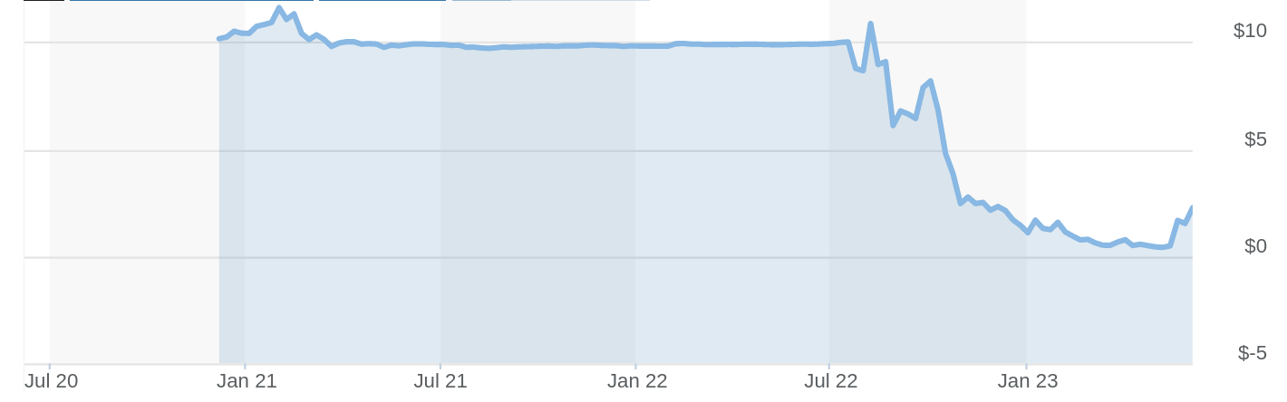 Top Quantum computing stocks to look into: D-Wave stock chart