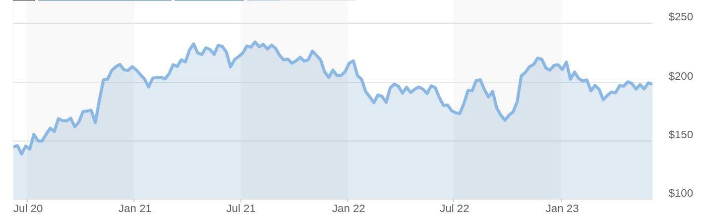 Top Quantum computing stocks to look into: Honeywell stock chart