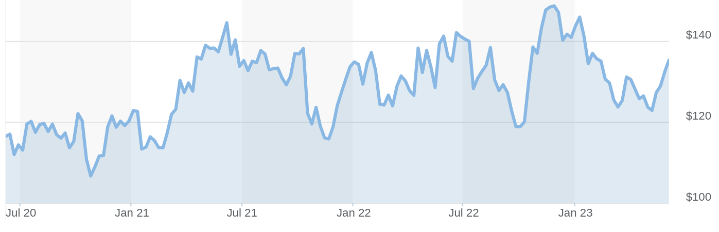 Top Quantum computing stocks to look into: IBM stock chart