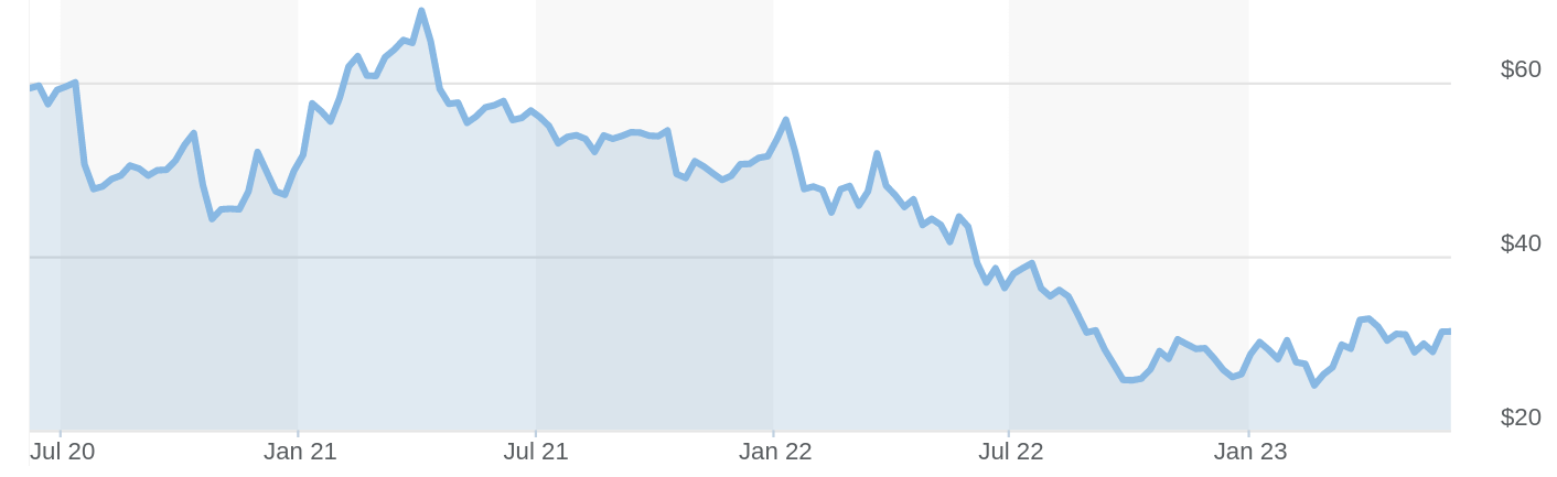 Top Quantum computing stocks to look into: Intel stock chart