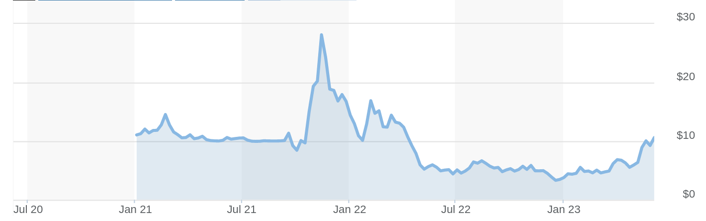 Top Quantum computing stocks to look into: IonQ stock chart