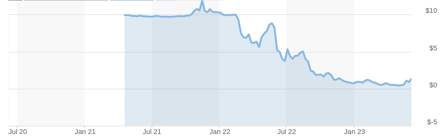 Top Quantum computing stocks to look into: Rigetti stock chart