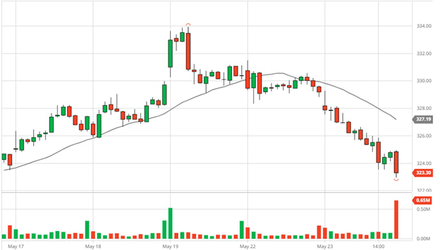 candlestick chart showing the price movement of shares in BRK.B