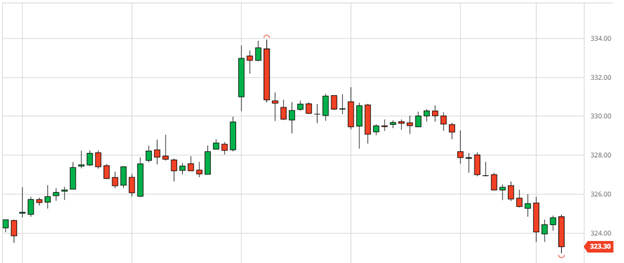 candlestick chart