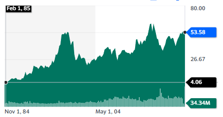 Campbell Soup Company (CPB) - stock chart