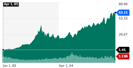 Coca-Cola (KO) stock chart