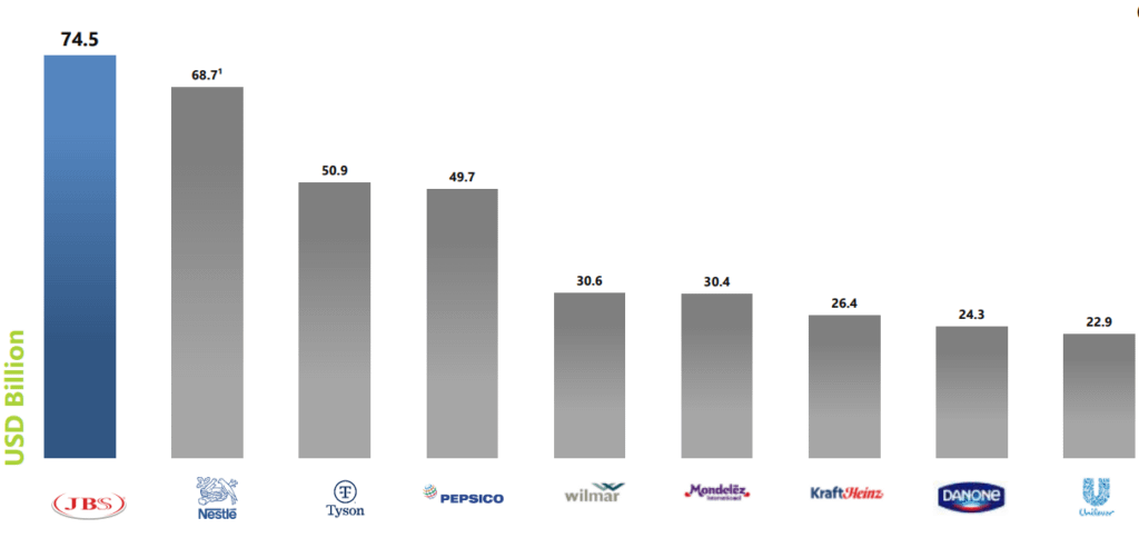 JBS S.A. - Global Ranking - Worlds largest food company by revenue - chart