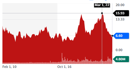 JBS S.A. (JBSAY) - Stock Chart