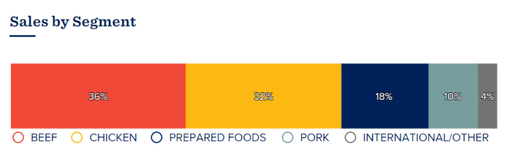 Tyson Foods, Inc. - Sales by Segment